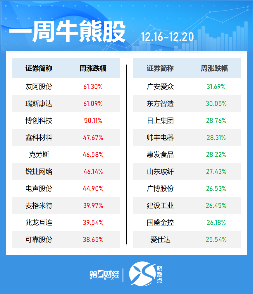 一周个股动向：8连板牛股周涨61.30%，中兴通讯获主力青睐  第2张