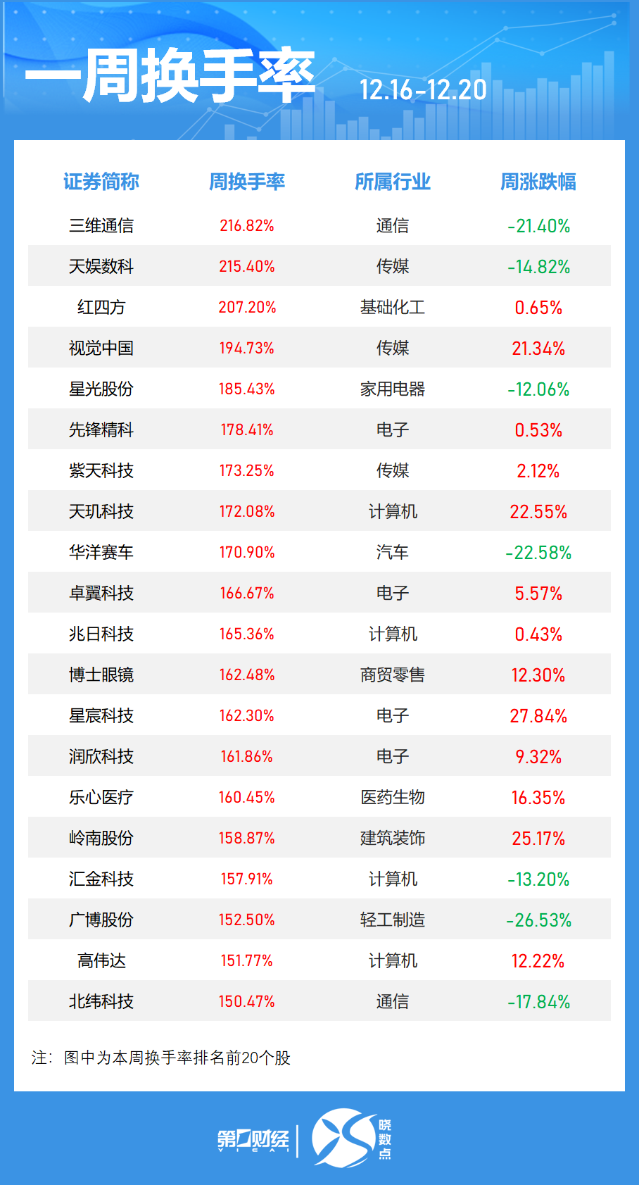 一周个股动向：8连板牛股周涨61.30%，中兴通讯获主力青睐  第3张