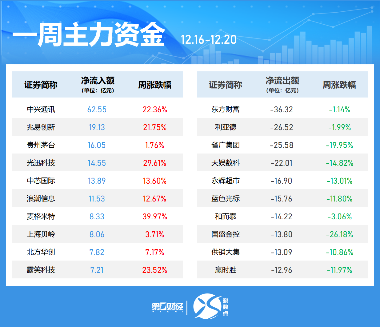 一周个股动向：8连板牛股周涨61.30%，中兴通讯获主力青睐  第4张