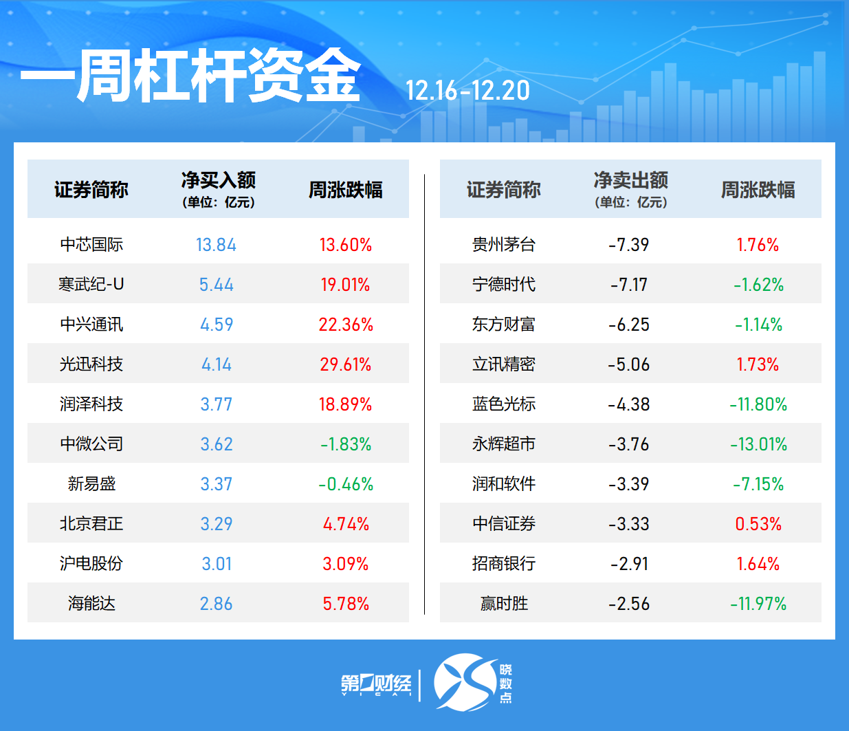 一周个股动向：8连板牛股周涨61.30%，中兴通讯获主力青睐  第5张