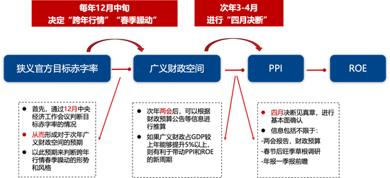 广发策略刘晨明：年度展望中的十大关键逻辑图表  第14张