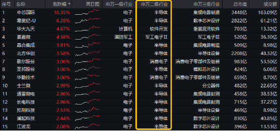 A股震荡盘整，泛科技逆市走强，电子ETF盘中涨近3%！AI+国防军工或成新风向，国防军工ETF豪取三连阳！  第2张