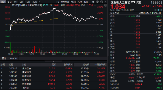 A股震荡盘整，泛科技逆市走强，电子ETF盘中涨近3%！AI+国防军工或成新风向，国防军工ETF豪取三连阳！  第6张