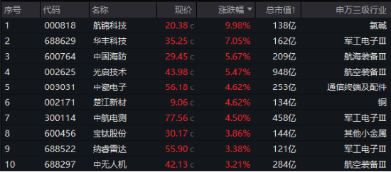 A股震荡盘整，泛科技逆市走强，电子ETF盘中涨近3%！AI+国防军工或成新风向，国防军工ETF豪取三连阳！  第9张