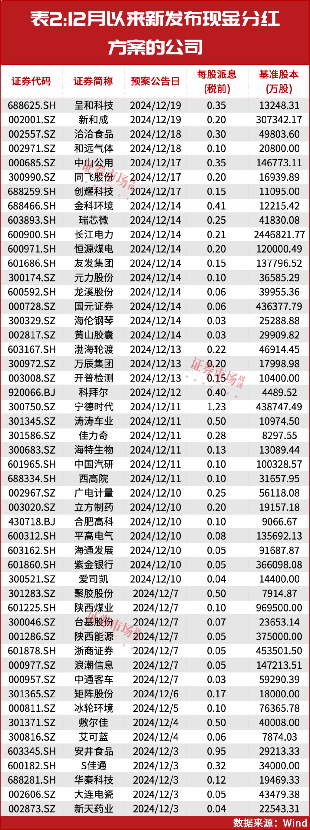 A股年内发放超2万亿红包！这些公司将继续保持高股息率？  第3张