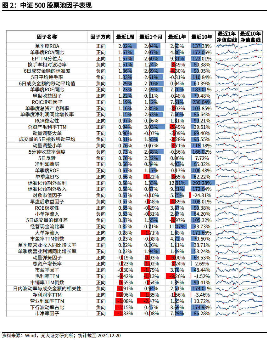 【光大金工】市场大市值风格明显，大宗交易组合高位震荡——量化组合跟踪周报20241221  第2张