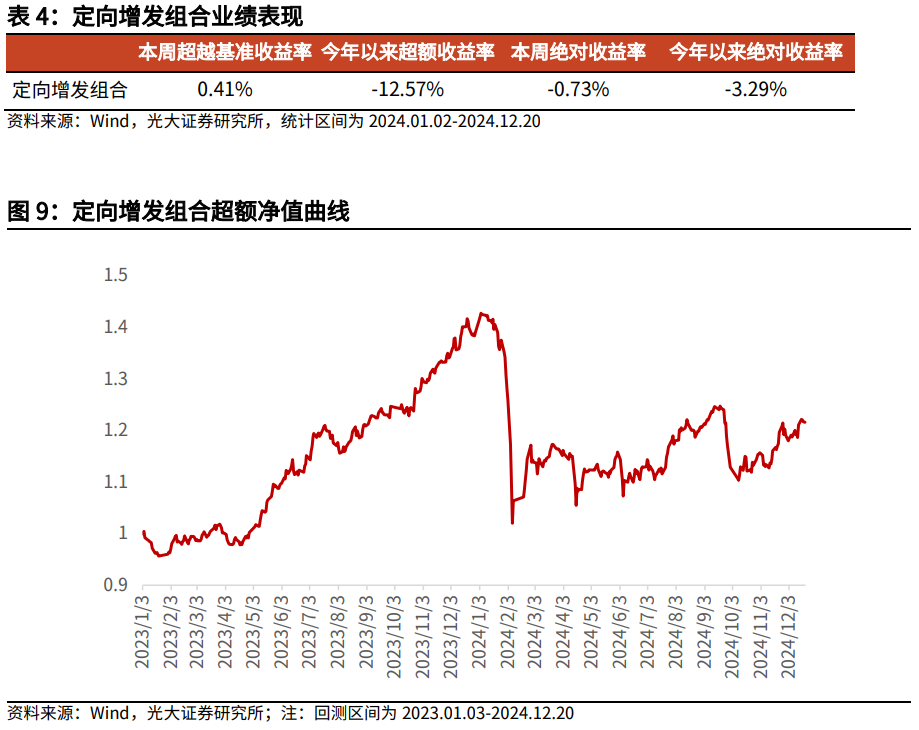 【光大金工】市场大市值风格明显，大宗交易组合高位震荡——量化组合跟踪周报20241221  第10张