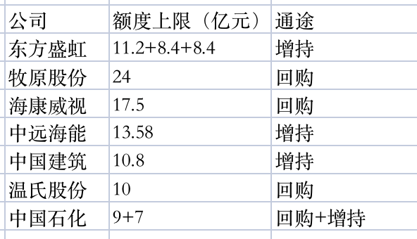 近300家上市公司拟三季报分红，回购增持贷款能“套利”？  第3张