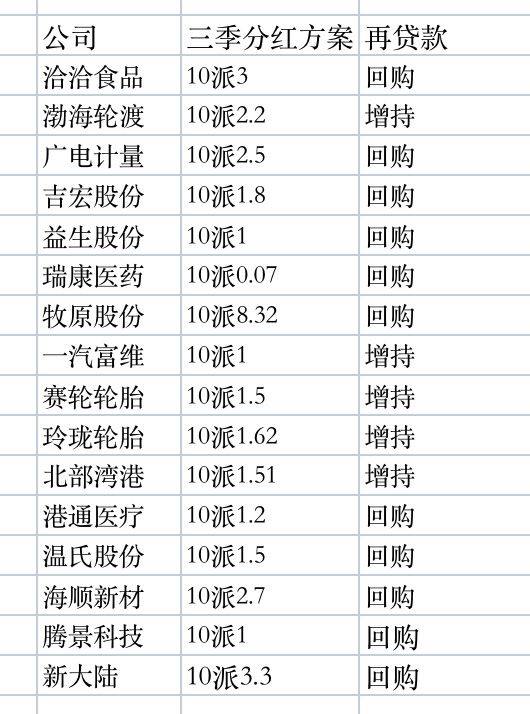 近300家上市公司拟三季报分红，回购增持贷款能“套利”？  第7张