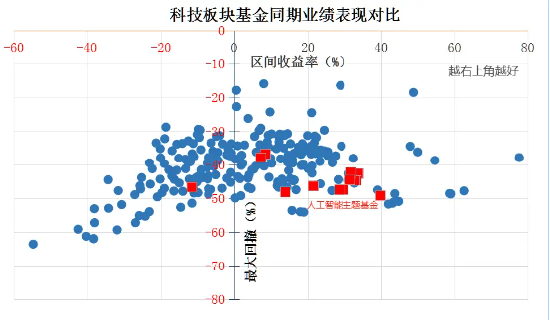 科技板块如何挑选细分赛道？人工智能基金筛选对比——弹性更好更纯粹的创业板人工智能指数  第2张