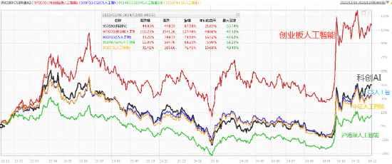 科技板块如何挑选细分赛道？人工智能基金筛选对比——弹性更好更纯粹的创业板人工智能指数  第4张