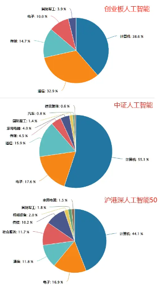 科技板块如何挑选细分赛道？人工智能基金筛选对比——弹性更好更纯粹的创业板人工智能指数  第6张