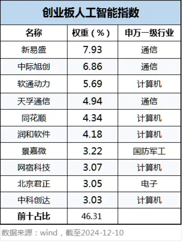 科技板块如何挑选细分赛道？人工智能基金筛选对比——弹性更好更纯粹的创业板人工智能指数  第9张