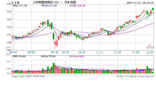 快讯：国债期货开盘延续涨势 30年期主力合约涨0.64%续创历史新高