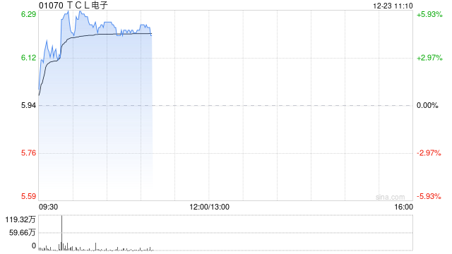 TCL电子现涨超4% 机构指雷鸟创新有望充分受益AI产业爆发