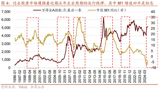 招商策略：未来两年A股大级别上涨概率较大  第7张