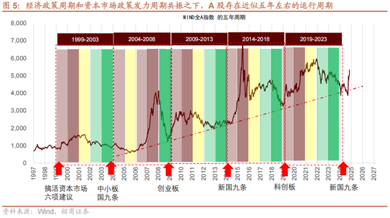 招商策略：未来两年A股大级别上涨概率较大  第10张