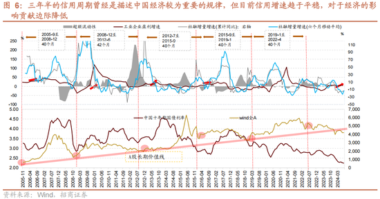 招商策略：未来两年A股大级别上涨概率较大  第11张