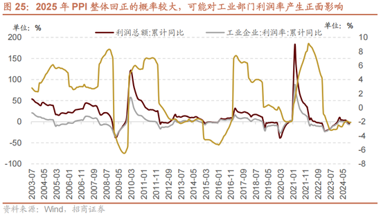 招商策略：未来两年A股大级别上涨概率较大  第34张