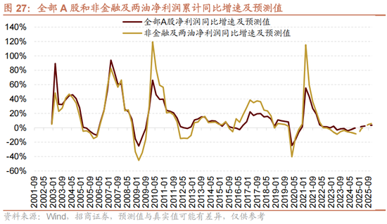 招商策略：未来两年A股大级别上涨概率较大  第36张