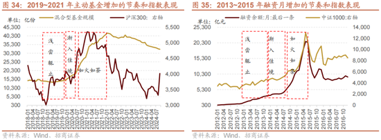 招商策略：未来两年A股大级别上涨概率较大  第42张