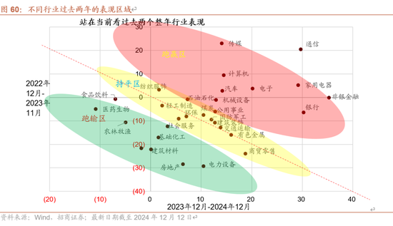 招商策略：未来两年A股大级别上涨概率较大  第73张