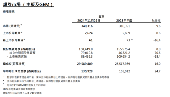 港交所2024回顾：IPO募资全球第四，刷新至少12项纪录 陈翊庭：市场恢复活力与稳健发展  第4张