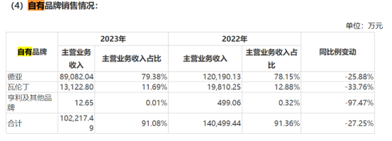 品渥食品：业绩亏损难破局  第2张