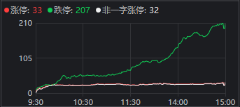 A股两极分化，超200家跌停！“跨年行情”的“行”，难道是银行的行？  第4张