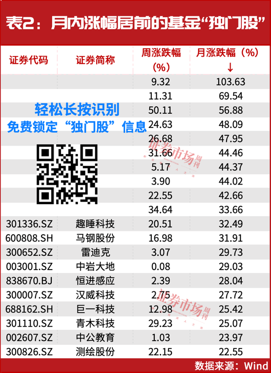 最后6个交易日！基金正在凭借这些个股“翻盘”  第2张