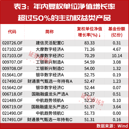 最后6个交易日！基金正在凭借这些个股“翻盘”  第3张