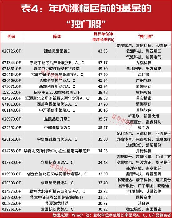 最后6个交易日！基金正在凭借这些个股“翻盘”  第4张