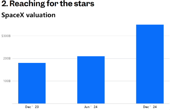 世界首富的2024：7组数据回顾马斯克这一年  第3张