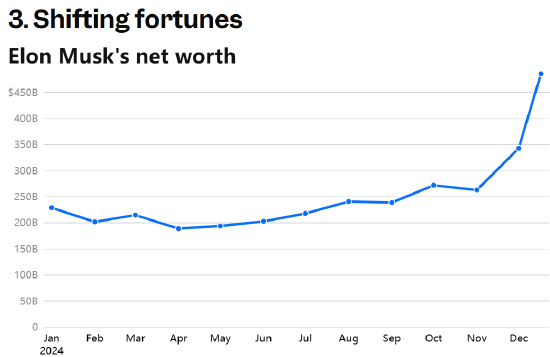世界首富的2024：7组数据回顾马斯克这一年  第4张