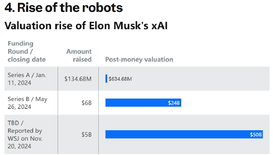 世界首富的2024：7组数据回顾马斯克这一年  第5张