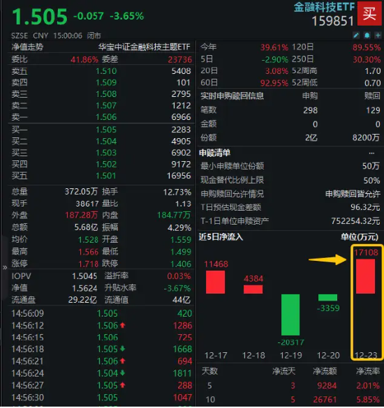 连续59日突破1万亿元！资金扎堆布局金融科技板块，金融科技ETF（159851）单日吸金超1.7亿元！  第2张