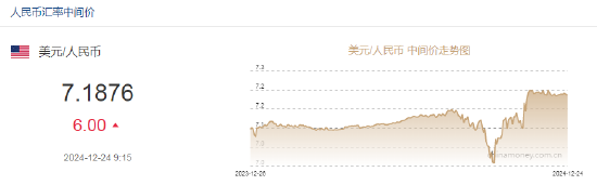 人民币兑美元中间价报7.1876，下调6点  第2张