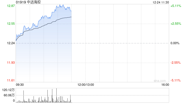 中远海控现涨逾4% 中远海运集运拟收购中远海运供应链12%股权  第1张