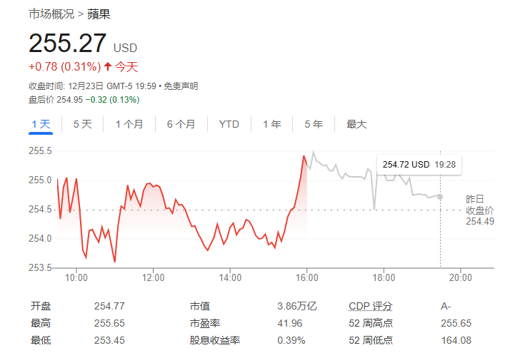 iPhone 16将引燃“超级周期”？Wedbush：苹果市值很快迈入“4时代”！  第1张