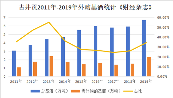 古井贡“年份原浆”还能狂飙多久？未标真实年份外购基酒超15万吨  第4张