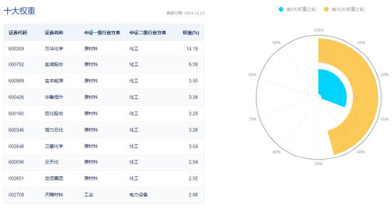 资金持续加码，化工ETF（516020）盘中上探1.3%！机构：化工行业景气反转或已不远  第4张