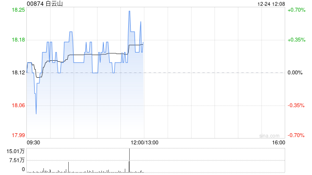大摩：维持白云山“与大市同步”评级 目标价降至21.4港元  第1张
