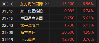 半日市收评：恒指涨1.2%重返2万点 科指涨1.23%腾讯概念、苹果概念、海运股走强  第5张