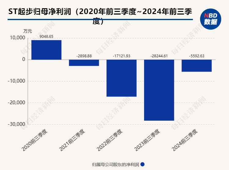 控股股东向ST起步赠与现金1亿元 新聘总经理刚被深交所通报批评  第2张