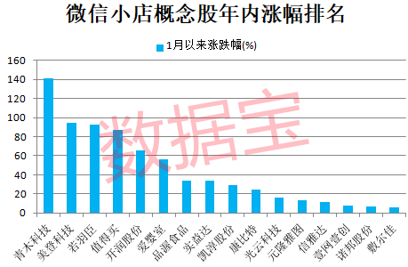 超级风口将至？微信小店龙头暴涨，机构抢筹的概念股揭晓  第3张