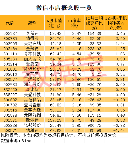 超级风口将至？微信小店龙头暴涨，机构抢筹的概念股揭晓  第5张