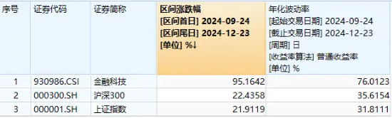 尾盘急速拉升！金融IT强势上攻，金融科技ETF（159851）翻红上涨，资金实时申购2亿份！  第2张