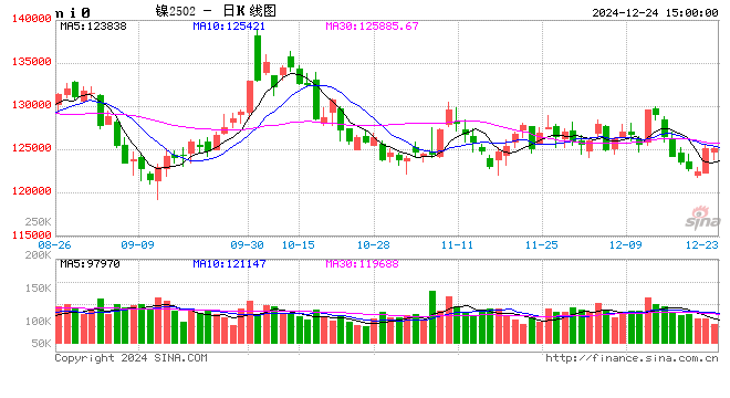 长江有色：24日镍价先抑后扬 成本支撑下镍价小幅反弹  第2张