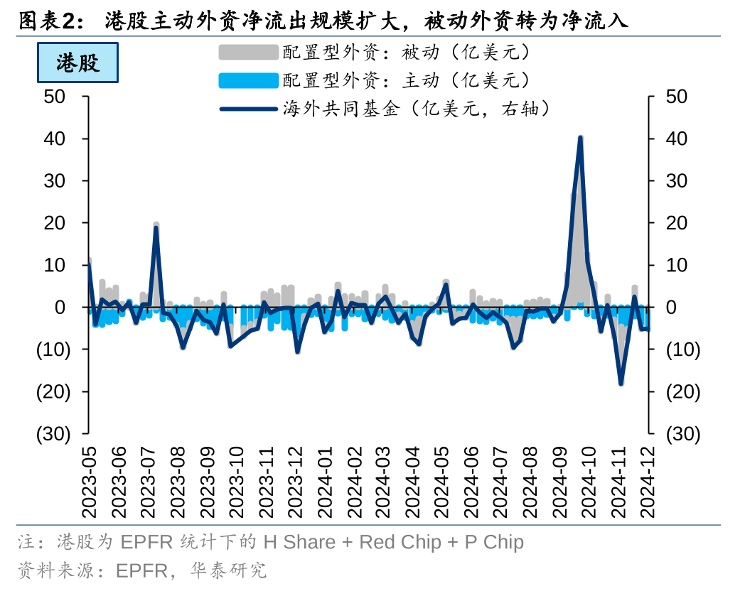 港股被动外资净流入规模持续扩大 南向资金流入及交易占比达月内峰值  第2张