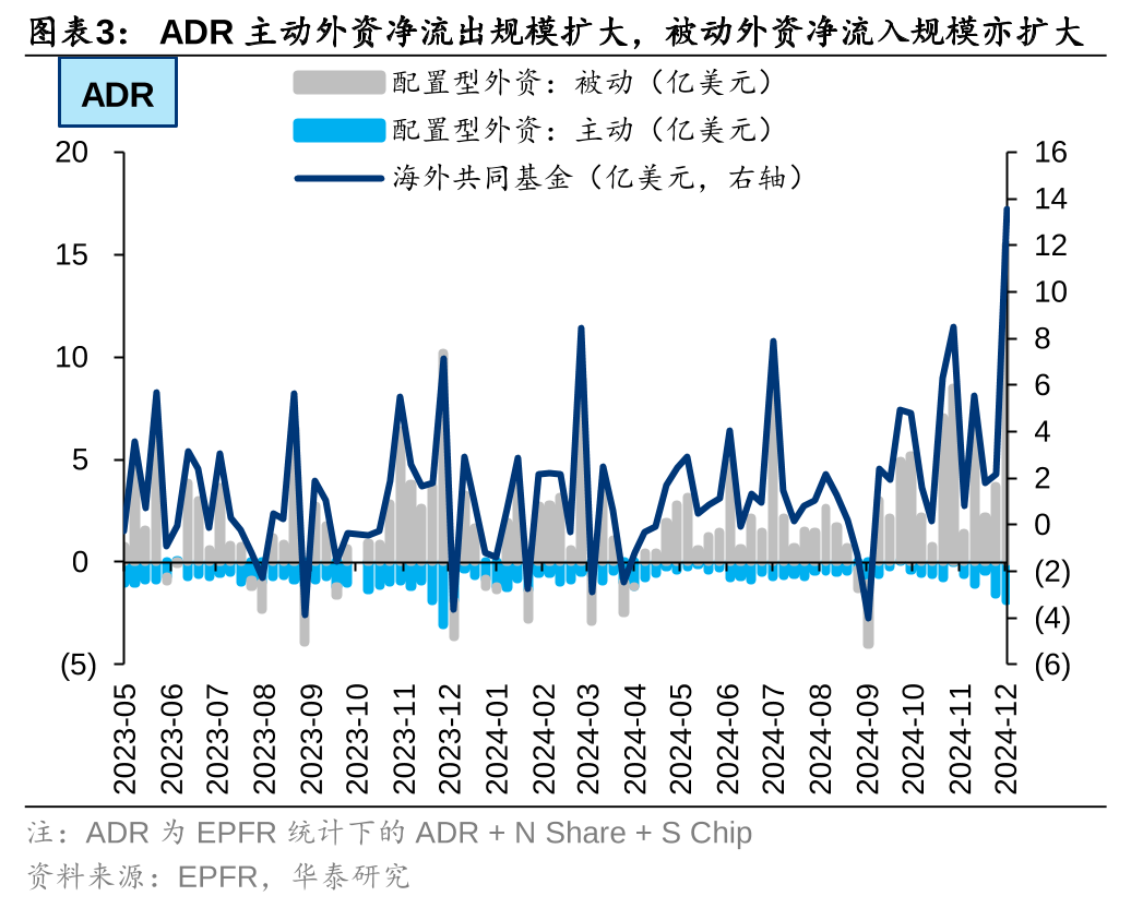 港股被动外资净流入规模持续扩大 南向资金流入及交易占比达月内峰值  第3张